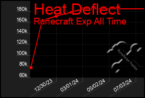 Total Graph of Heat Deflect