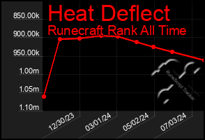 Total Graph of Heat Deflect