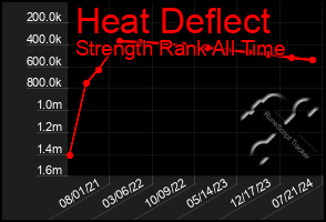 Total Graph of Heat Deflect