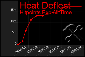 Total Graph of Heat Deflect