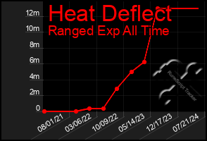 Total Graph of Heat Deflect