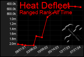 Total Graph of Heat Deflect