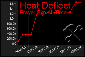 Total Graph of Heat Deflect