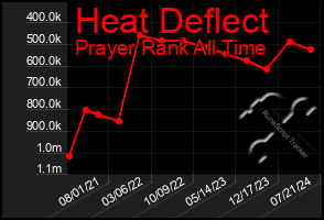 Total Graph of Heat Deflect