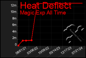 Total Graph of Heat Deflect