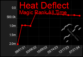 Total Graph of Heat Deflect