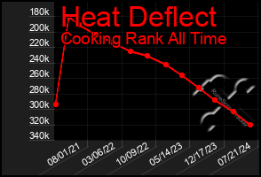 Total Graph of Heat Deflect