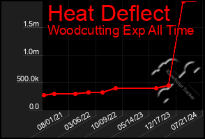 Total Graph of Heat Deflect