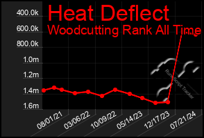 Total Graph of Heat Deflect