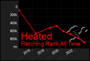 Total Graph of Heated