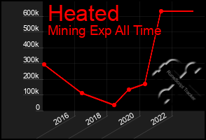 Total Graph of Heated