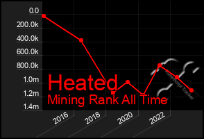 Total Graph of Heated