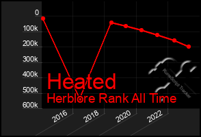 Total Graph of Heated