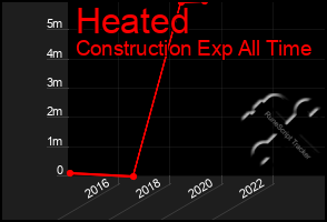 Total Graph of Heated