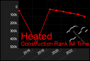 Total Graph of Heated