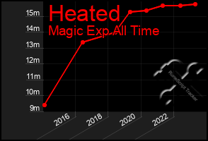 Total Graph of Heated