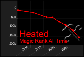 Total Graph of Heated