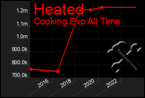 Total Graph of Heated