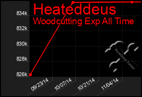 Total Graph of Heateddeus