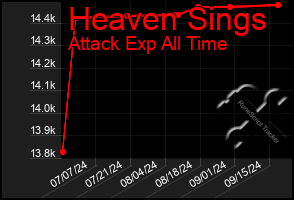 Total Graph of Heaven Sings