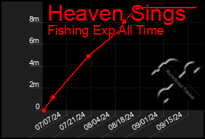 Total Graph of Heaven Sings