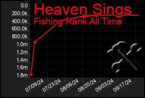 Total Graph of Heaven Sings