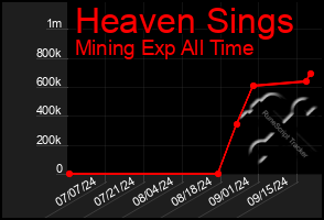 Total Graph of Heaven Sings