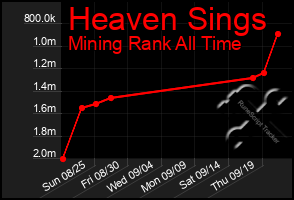 Total Graph of Heaven Sings