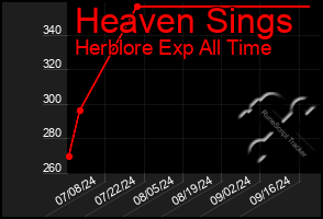 Total Graph of Heaven Sings