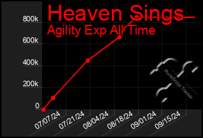 Total Graph of Heaven Sings