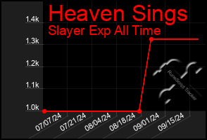 Total Graph of Heaven Sings