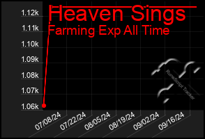 Total Graph of Heaven Sings