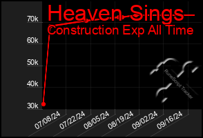 Total Graph of Heaven Sings