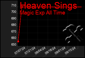 Total Graph of Heaven Sings