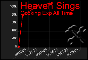 Total Graph of Heaven Sings