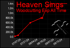 Total Graph of Heaven Sings