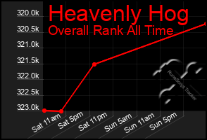 Total Graph of Heavenly Hog