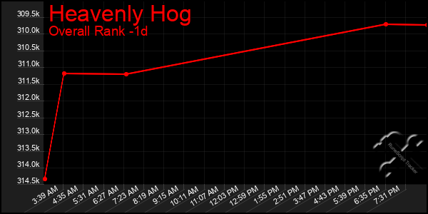 Last 24 Hours Graph of Heavenly Hog