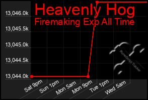 Total Graph of Heavenly Hog