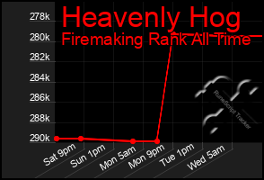 Total Graph of Heavenly Hog