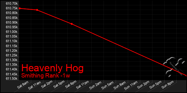 Last 7 Days Graph of Heavenly Hog