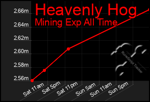 Total Graph of Heavenly Hog