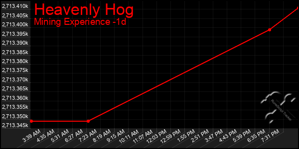 Last 24 Hours Graph of Heavenly Hog