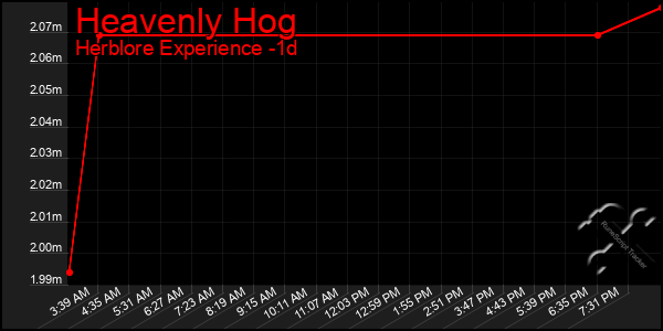 Last 24 Hours Graph of Heavenly Hog