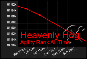 Total Graph of Heavenly Hog