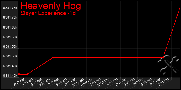 Last 24 Hours Graph of Heavenly Hog