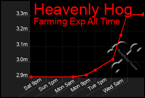 Total Graph of Heavenly Hog