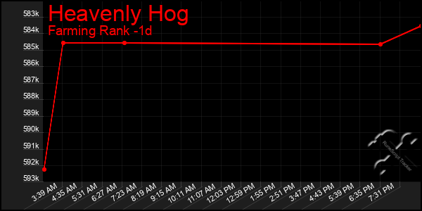 Last 24 Hours Graph of Heavenly Hog