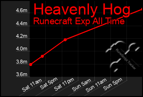 Total Graph of Heavenly Hog