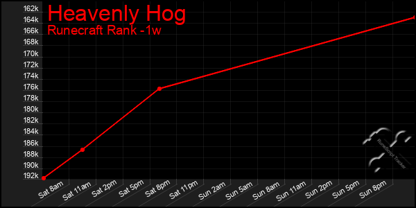 Last 7 Days Graph of Heavenly Hog